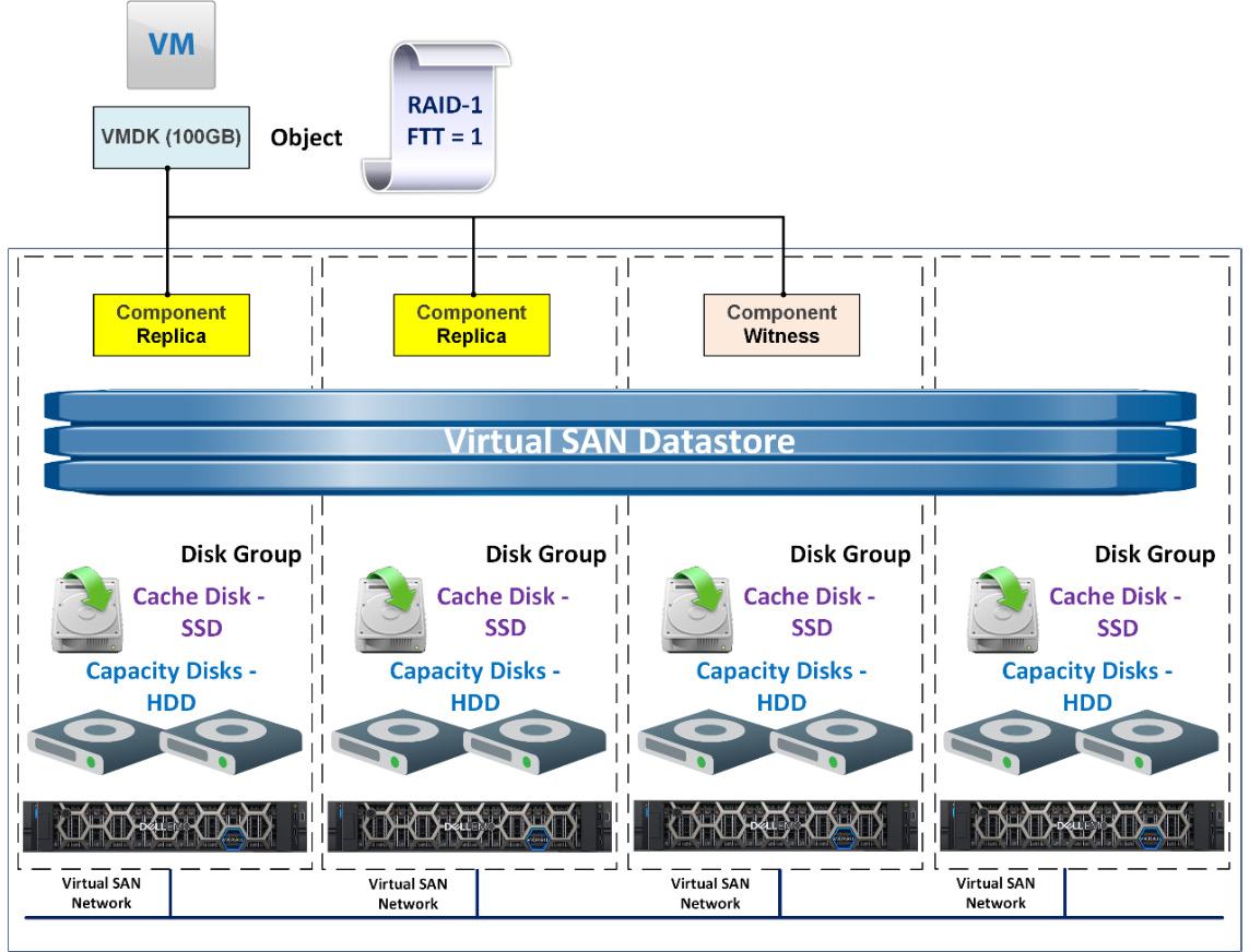 Figure 4.3 – The sample configuration of vSAN objects
