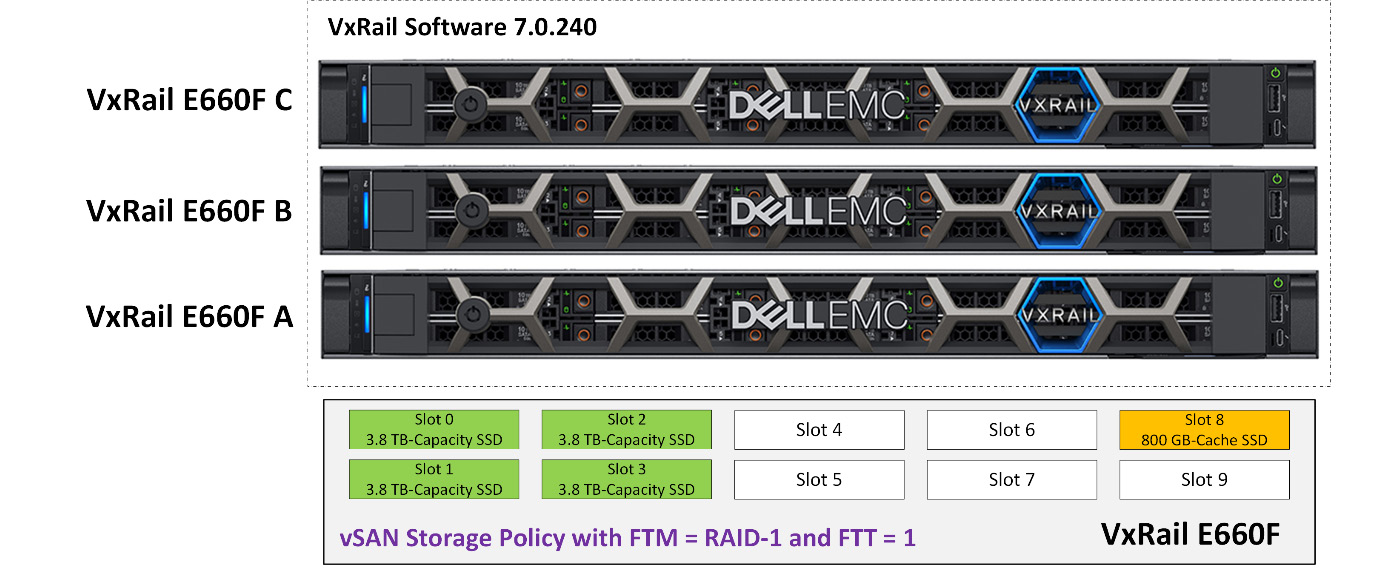 Figure 5.3 – VxRail All-Flash cluster with three nodes
