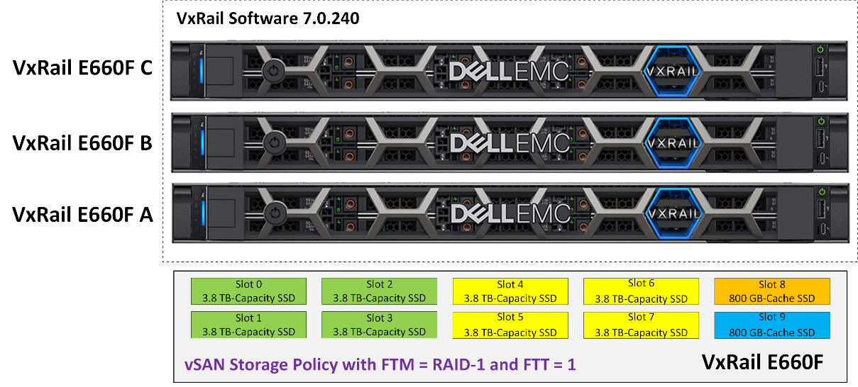 Figure 5.9 – Supported disk group configuration in VxRail E660F
