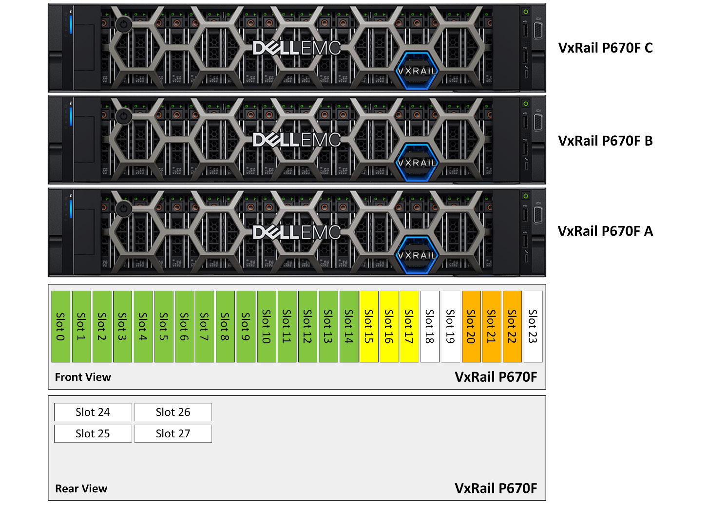 Figure 5.12 – Unsupported disk group configuration in VxRail P670F
