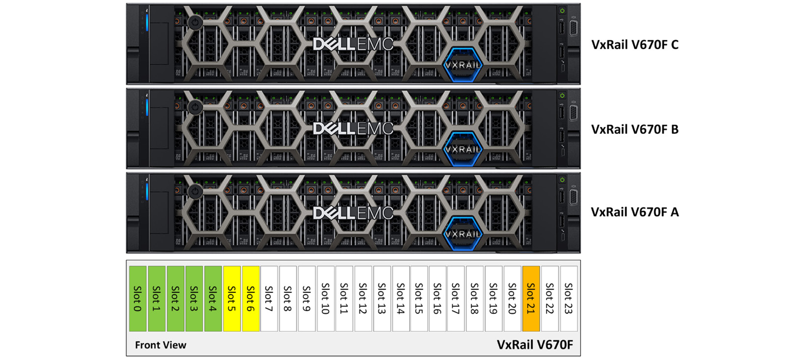 Figure 5.16 – Unsupported disk group configuration in VxRail V670F

