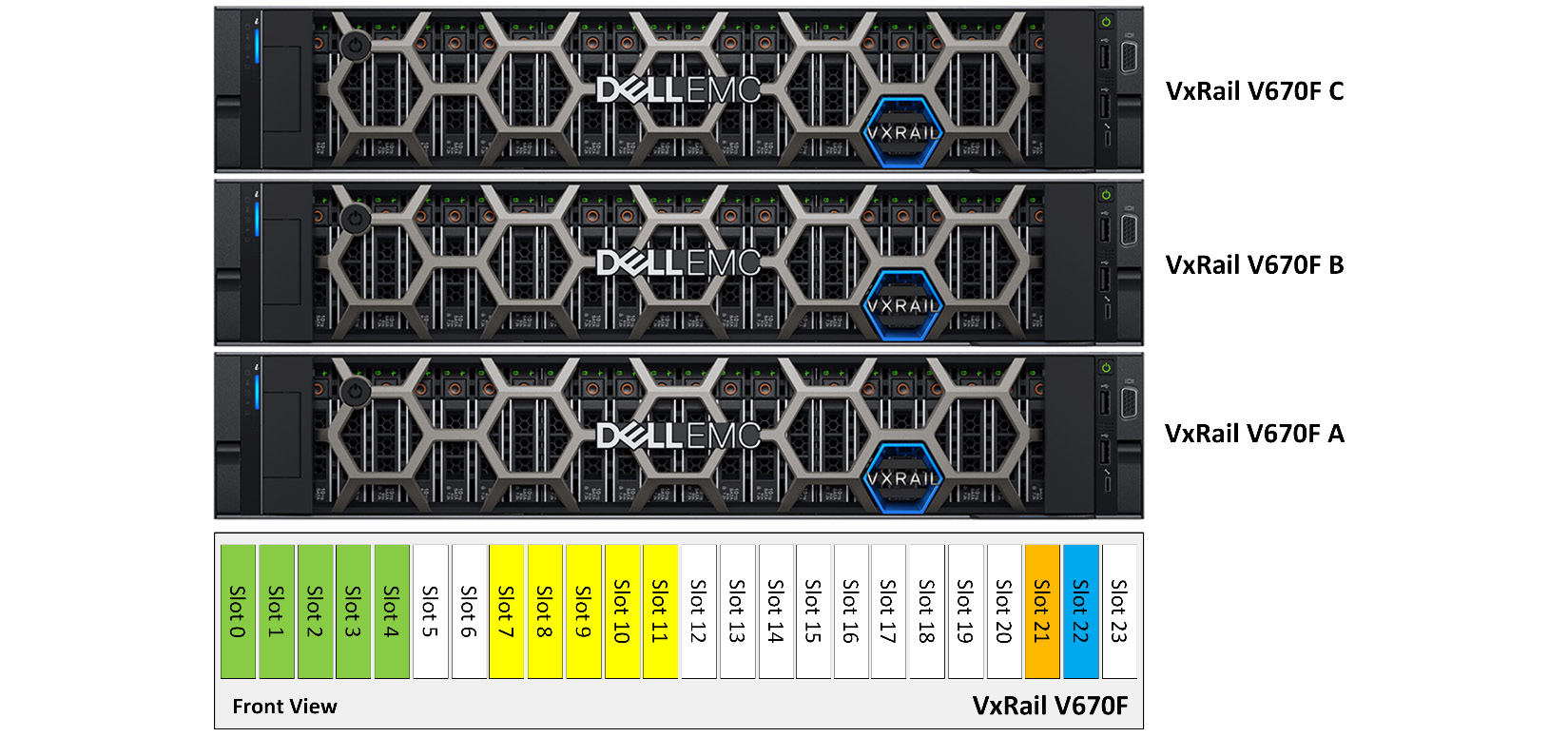 Figure 5.17 – Supported disk group configuration in VxRail V670F

