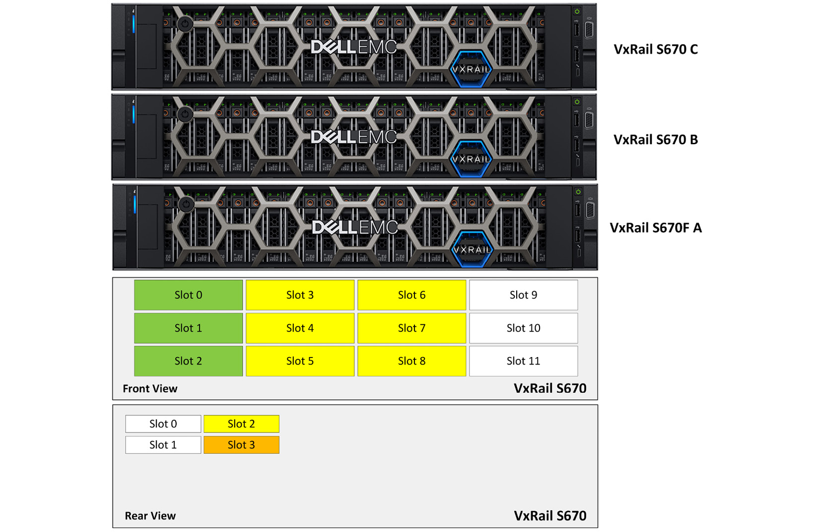 Figure 5.20 – Unsupported disk group configuration in VxRail S670
