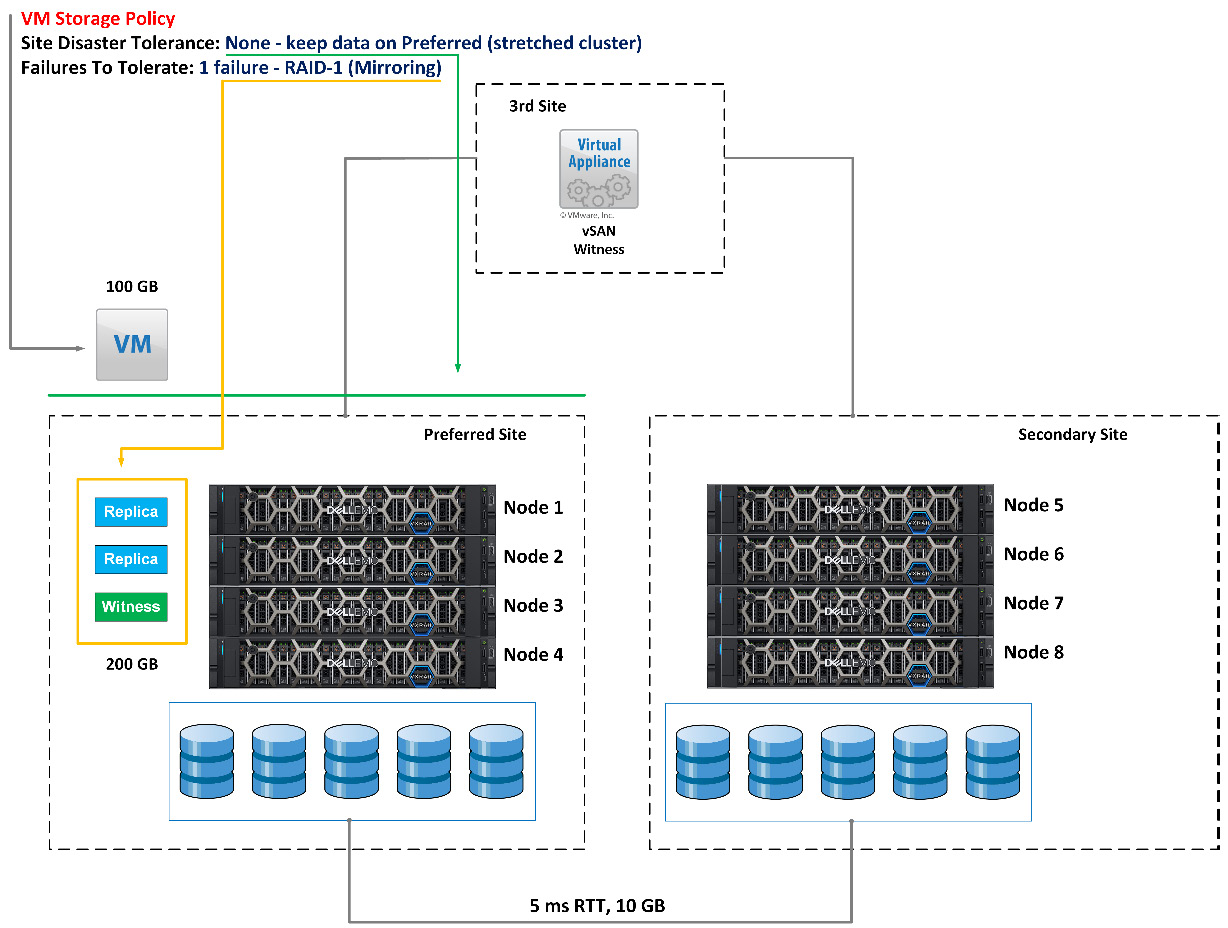 Figure 7.7 – Site affinity rules in VxRail Stretched Cluster
