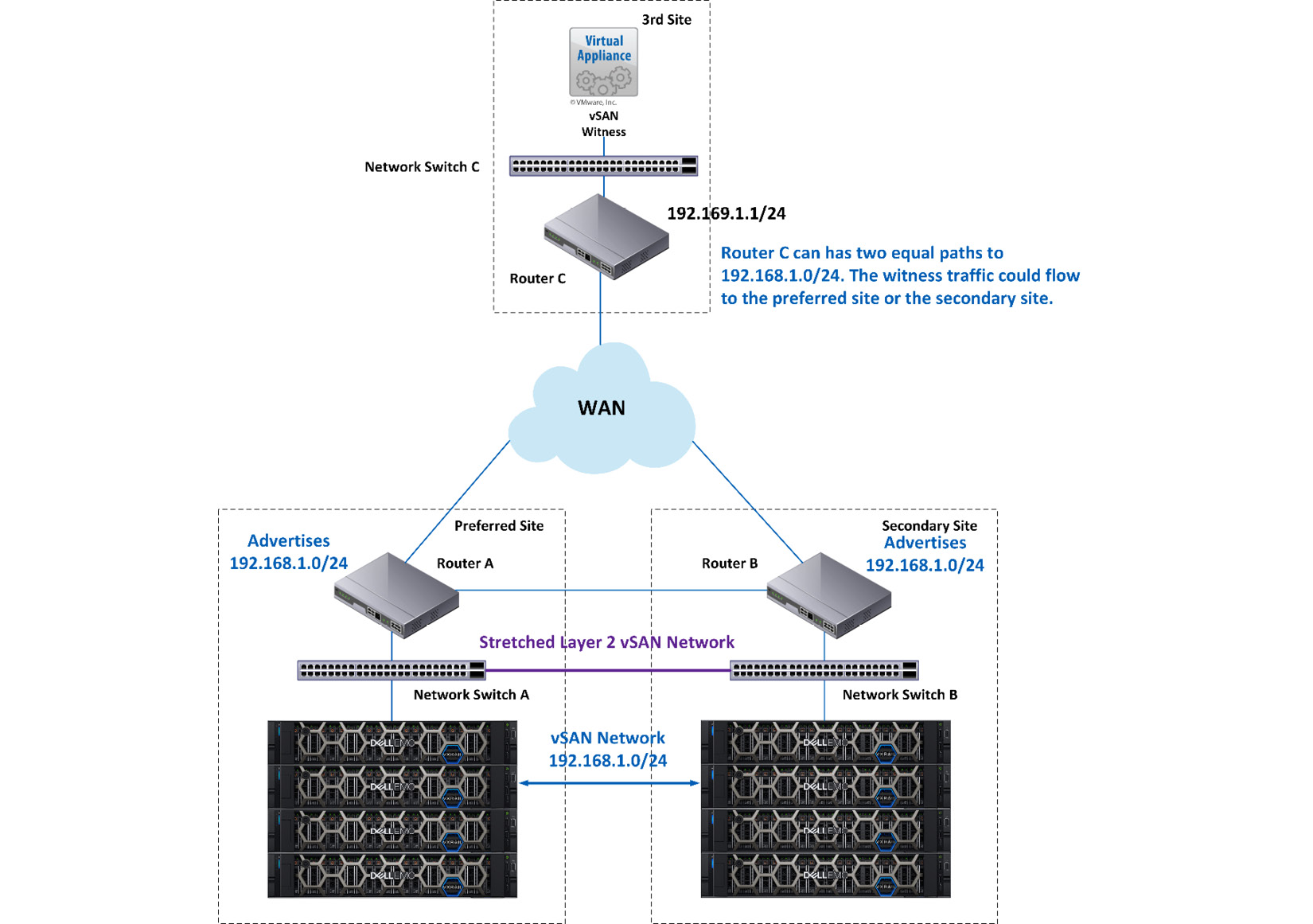 Figure 7.8 – VxRail Stretched Cluster without WTS

