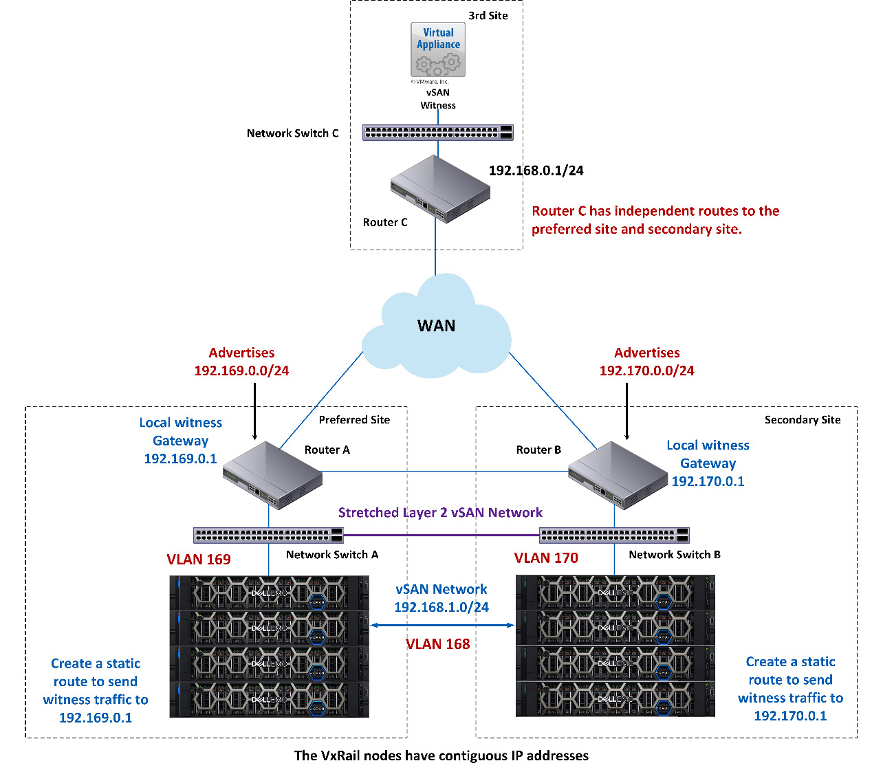 Figure 7.9 – VxRail Stretched Cluster with WTS
