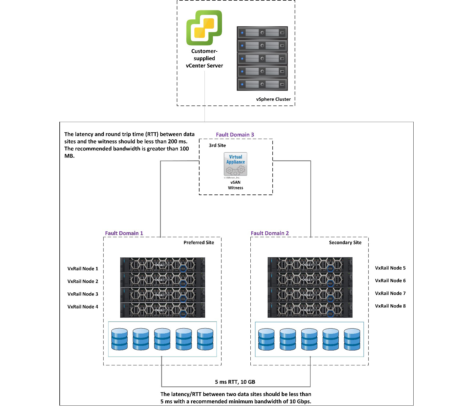 Figure 7.11 – VxRail Stretched Cluster with the customer-supplied vCenter Server instance
