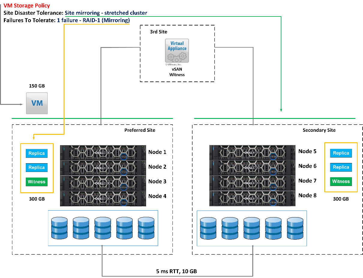 Figure 7.12 – VxRail Stretched Cluster with eight nodes

