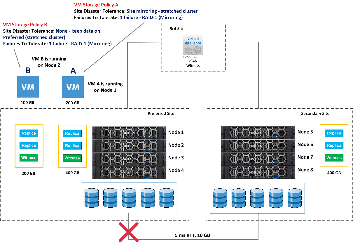 Figure 7.15 – Failure scenario one of VxRail Stretched Cluster
