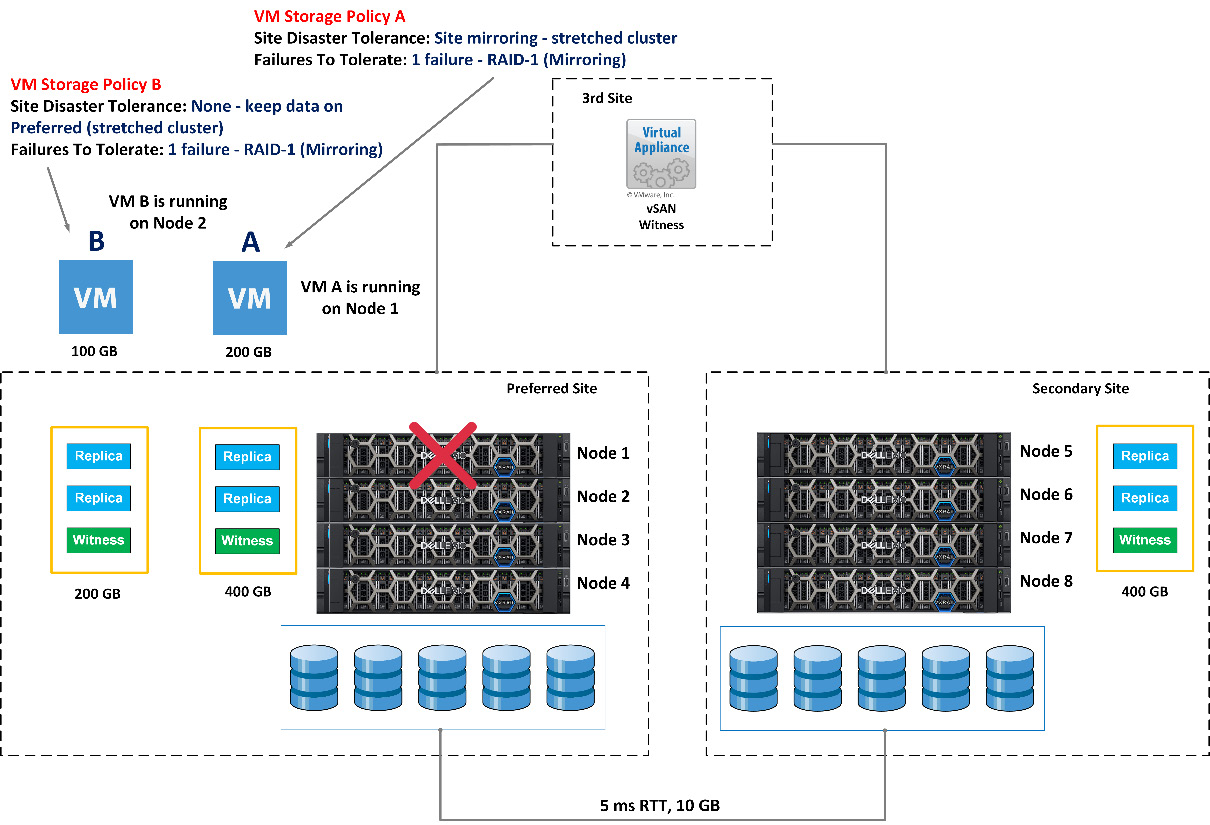 Figure 7.16 – Failure scenario two of VxRail Stretched Cluster
