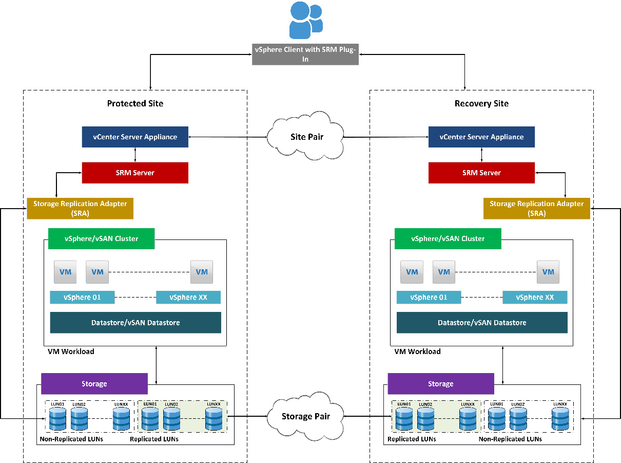 Figure 8.6 – A logical diagram of VMware SRM with storage-based replication
