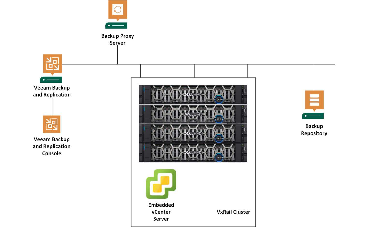 Figure 10.11 – A sample architecture of VxRail with VBR
