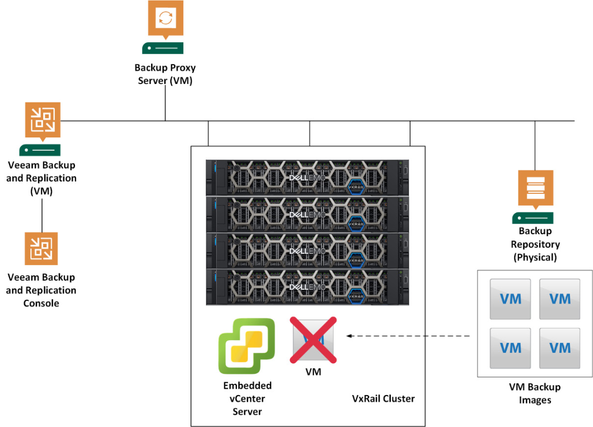 Figure 10.17 – The architecture of VxRail with VBR in a single site
