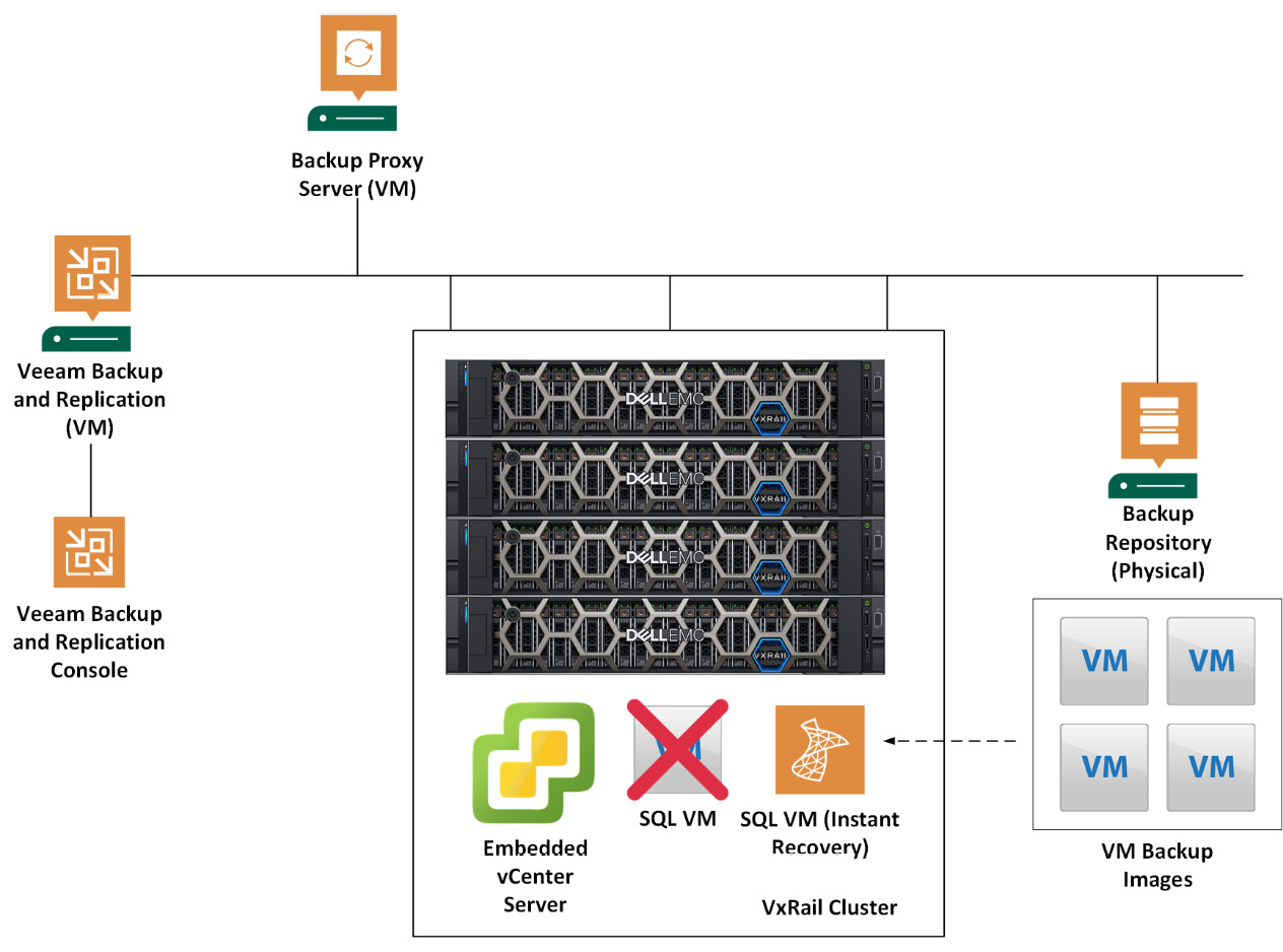 Figure 10.21 – The architecture of VxRail with VBR in a single site
