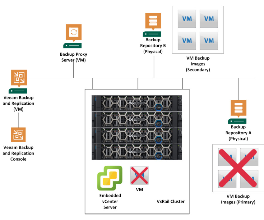 Figure 10.24 – The architecture of VxRail with VBR in a single site
