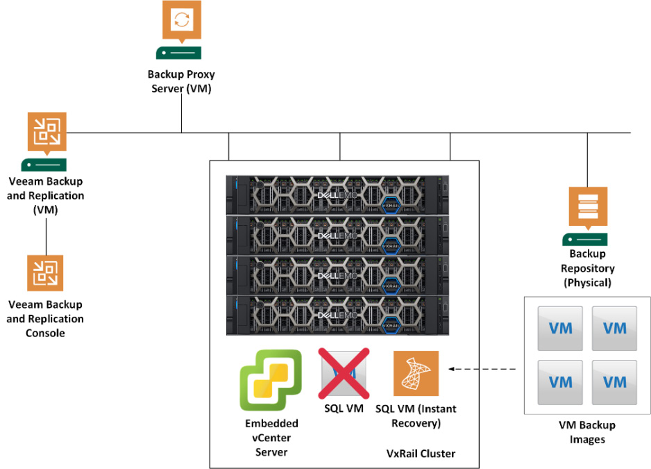 Figure 10.25 – The architecture of VxRail with VBR in a single site