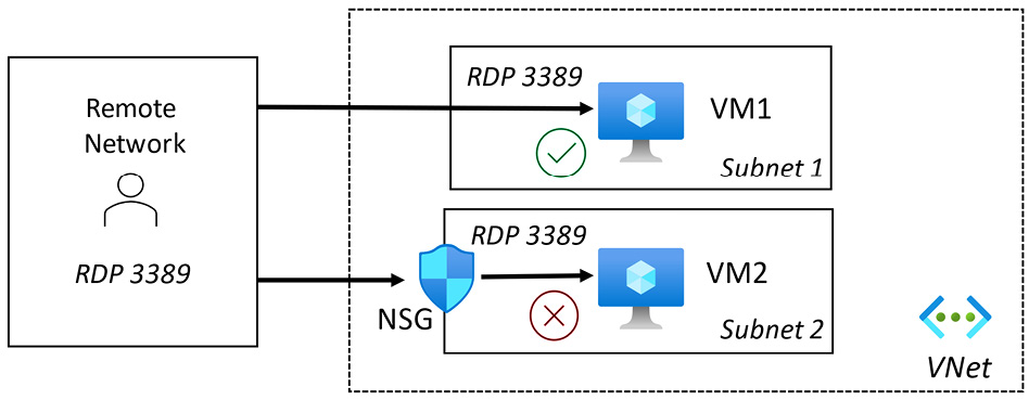 Figure 2.27 – NSG traffic control