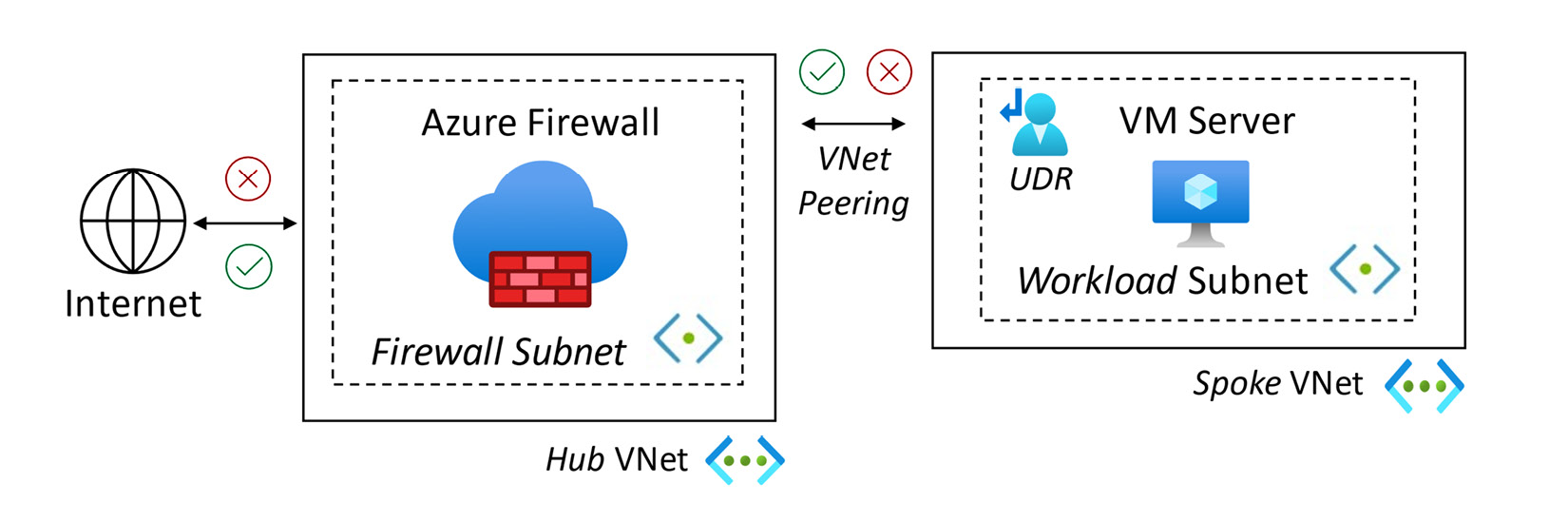 Figure 2.86 – Azure Firewall deployment topology