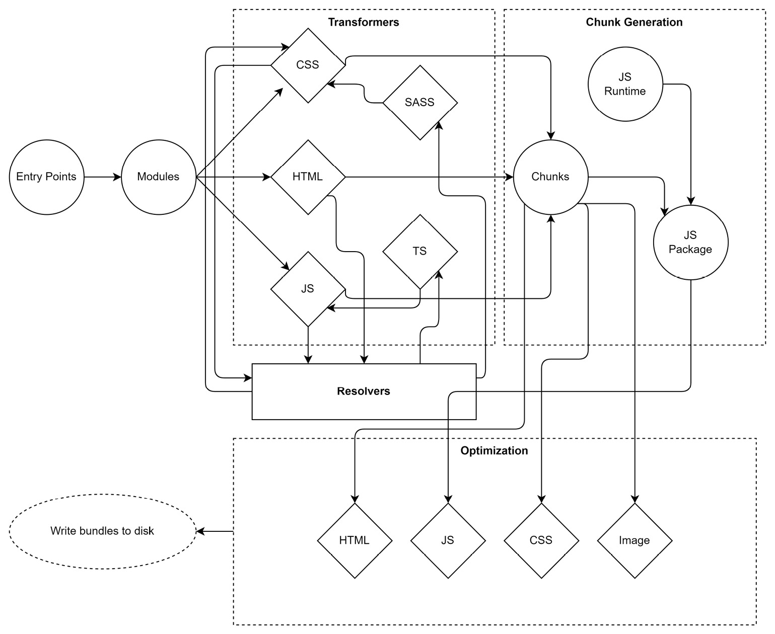 Figure 6.2 – High-level phases of a modern web bundler
