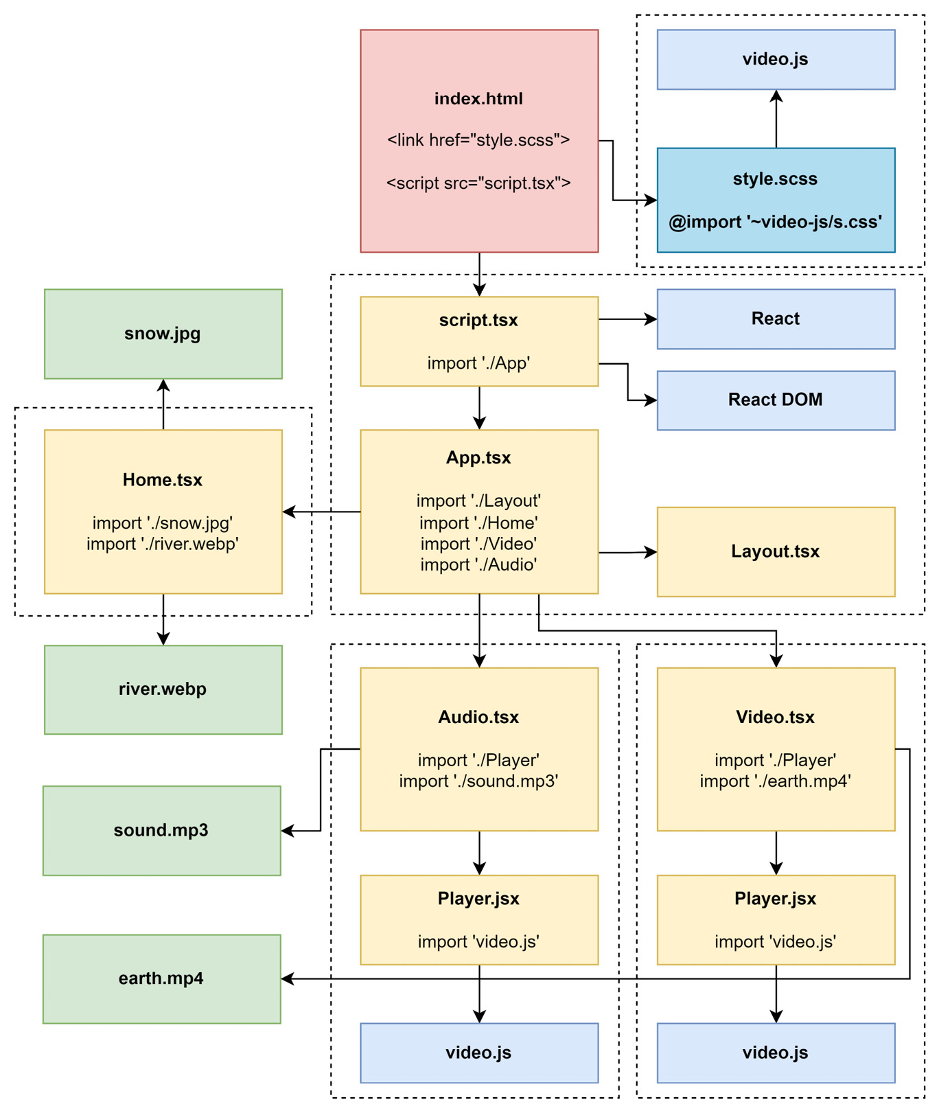 Figure 6.3 – The example application’s modules
