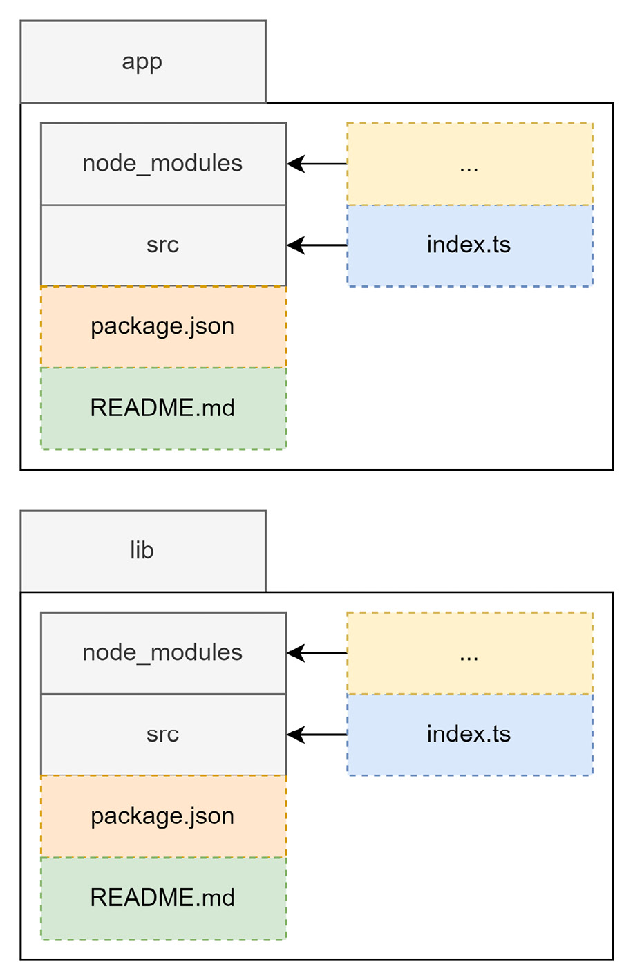 Figure 9.3 – The contents of the individual package directories
