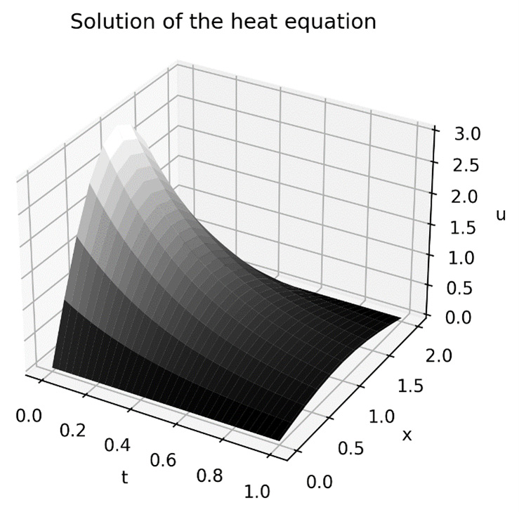 Figure 3.6  -Numerical solution of the heat equation over the range 
