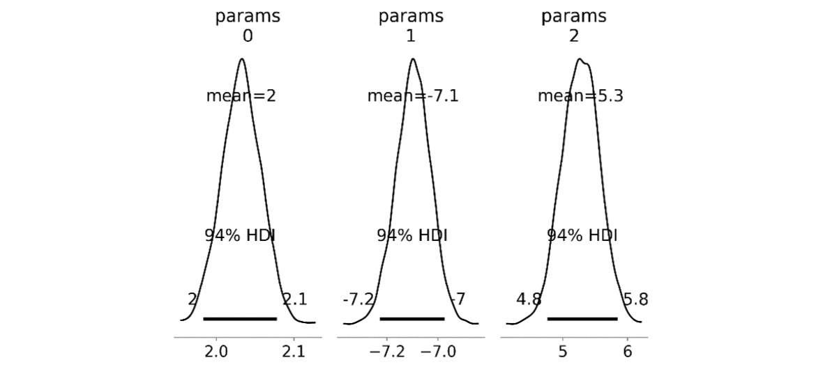 Figure 4.8 – Posterior distributions of estimated parameters
