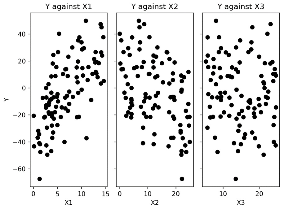 Figure 7.2 - Scatter plots of the response data against each of the predictor variables
