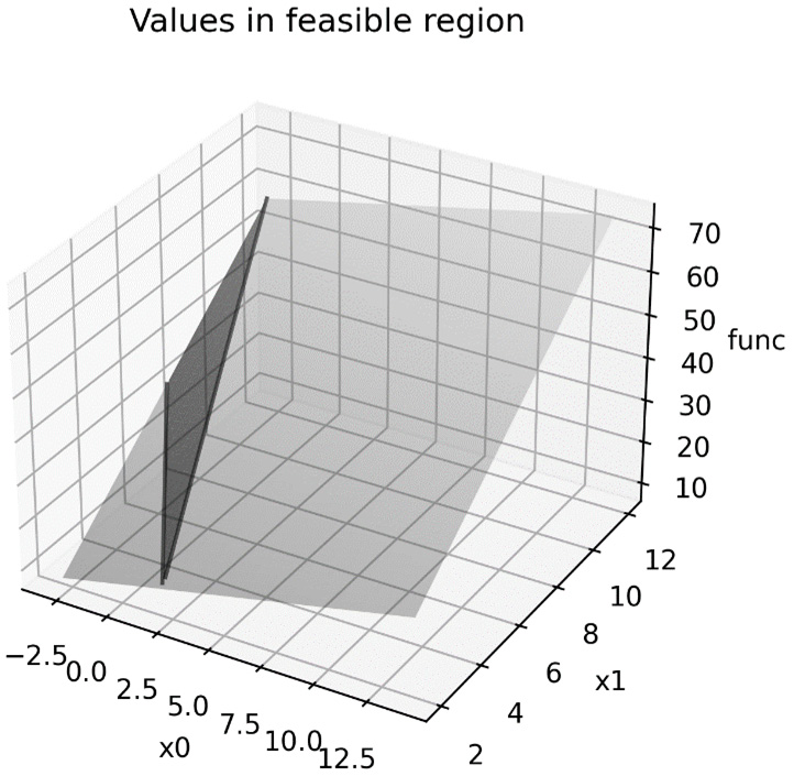 Figure 9.1 – The values of the linear function with the feasible region highlighted
