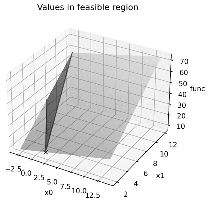 Figure 9.2 – The minimum value plotted on the feasible region
