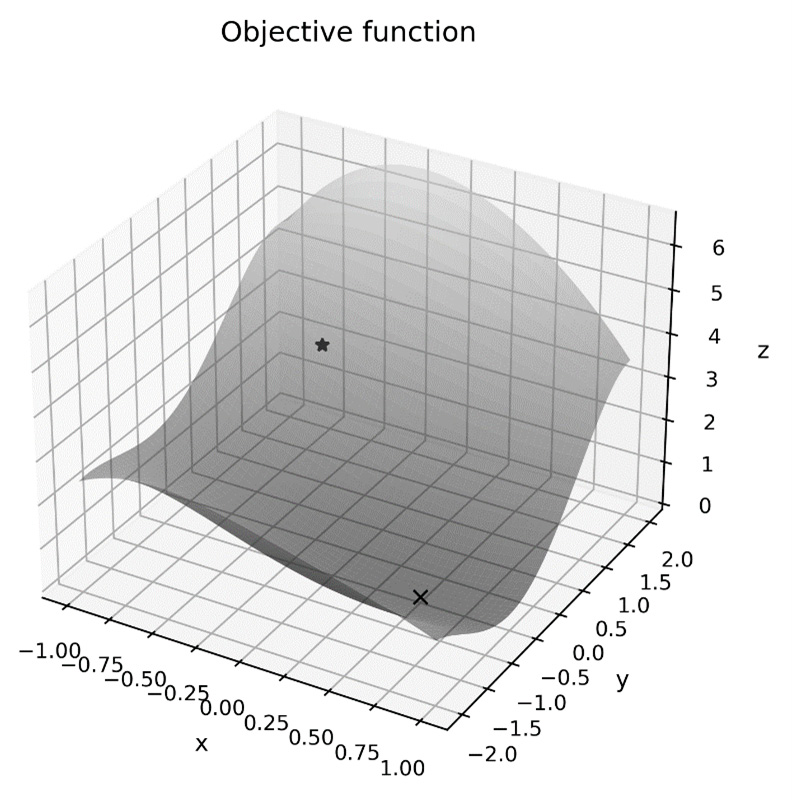 Figure 9.4 – An objective function with a starting point and a minimum point
