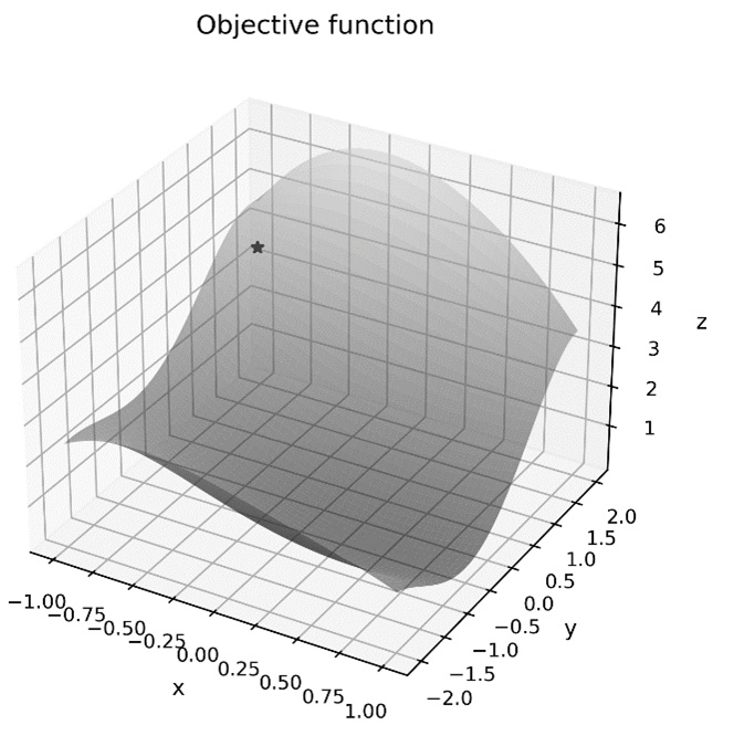 Figure 9.5 – The surface of the objective function with the initial position
