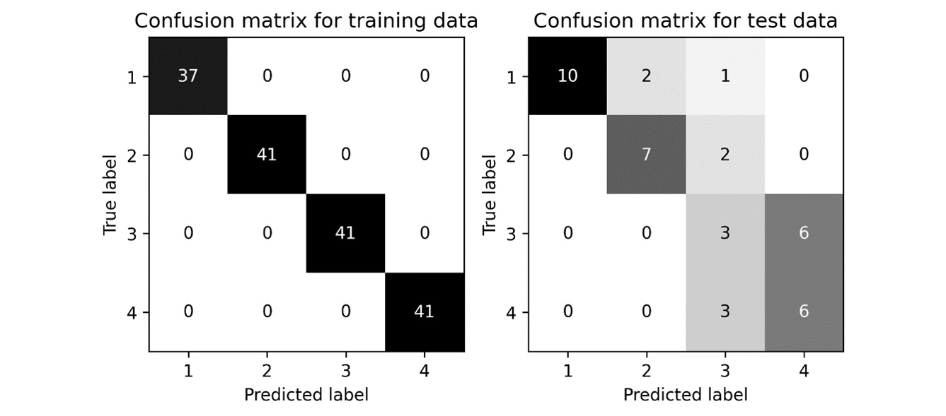 Figure 10.5 - Confusion matrices for a simple classification task
