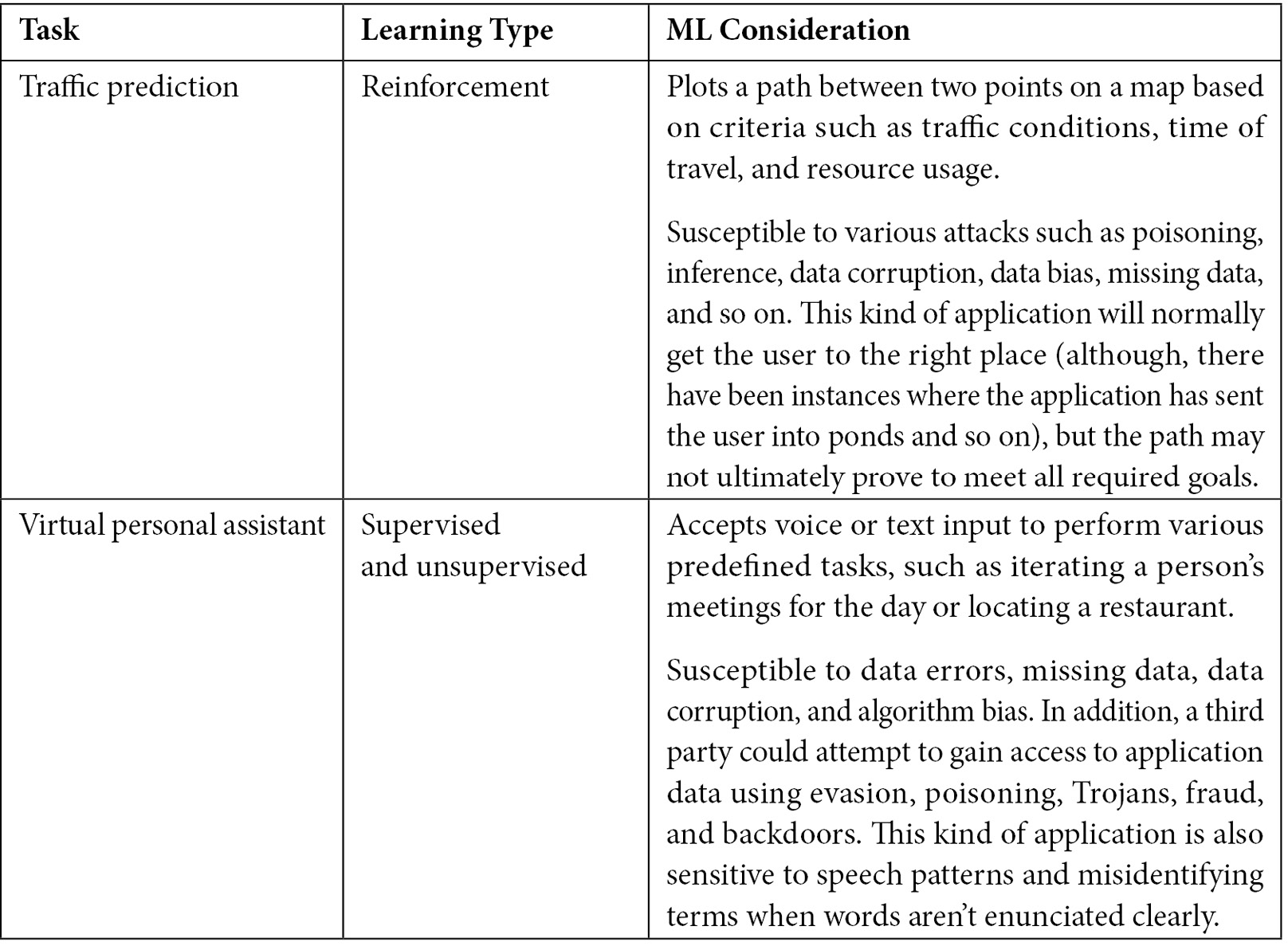 Figure 1.4 – ML tasks and their types