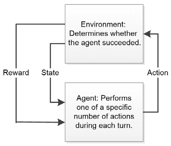 Figure 1.3 – Reinforcement learning is based on a system of rewards and an updated state