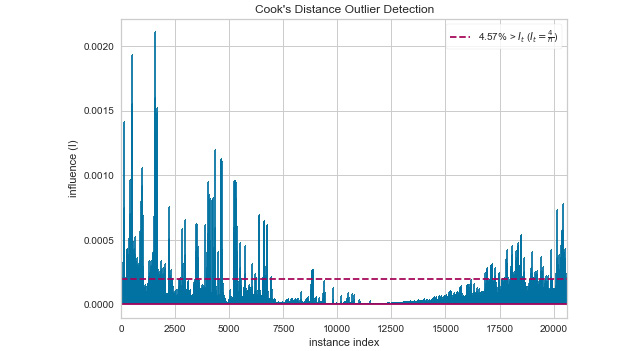 Figure 6.9 – The Cook’s distance approach gives you specific places to look for anomalies