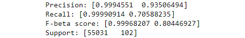 Figure 8.10 – Output of the precision, recall, F-beta, and support statistics