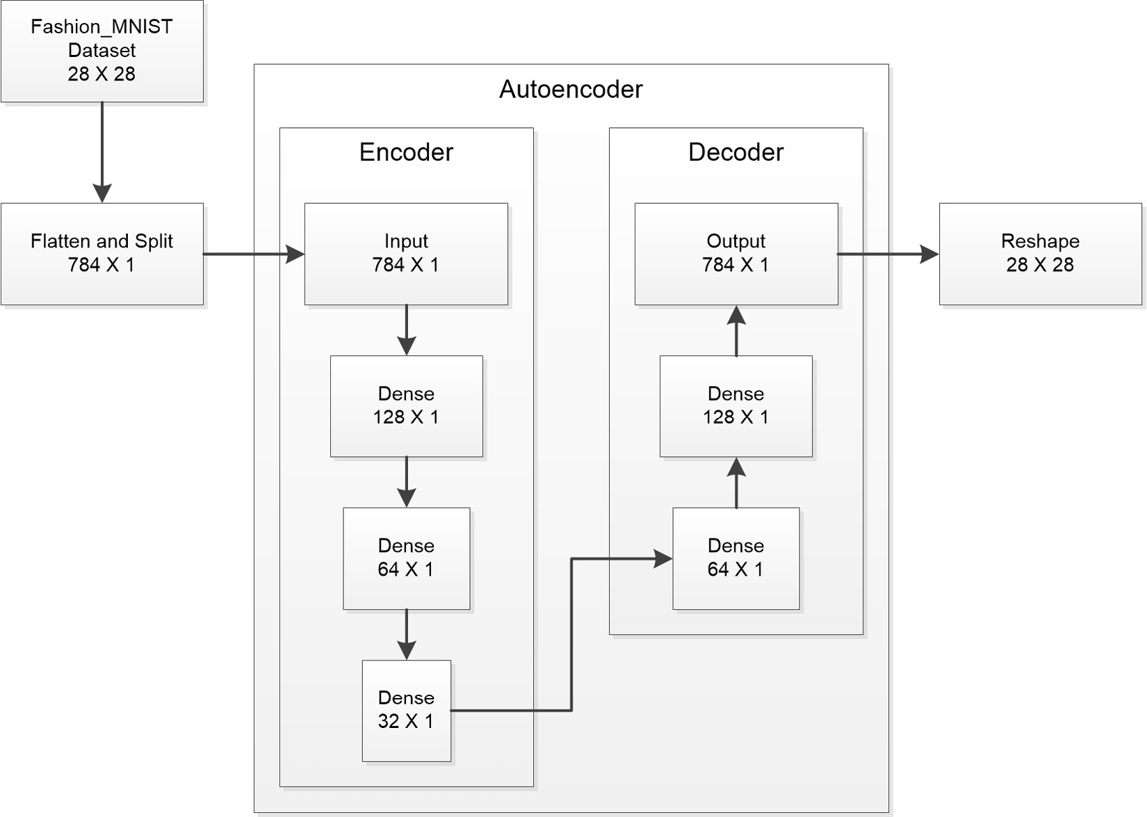 Figure 10.6 – A block diagram of the example autoencoder