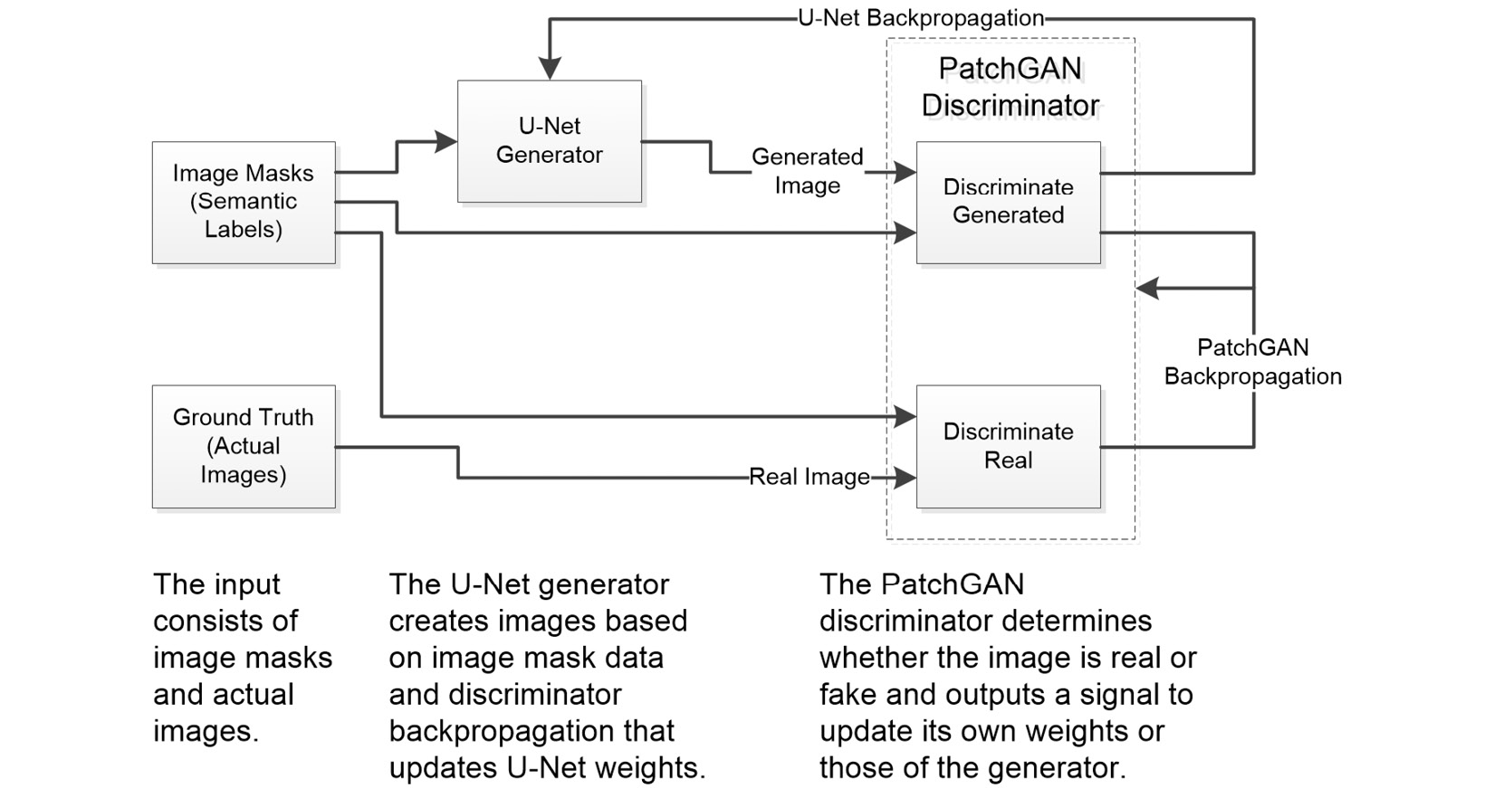 Figure 10.19 – Diagram of a Pix2Pix GAN with U-Net generator and PatchGAN discriminator