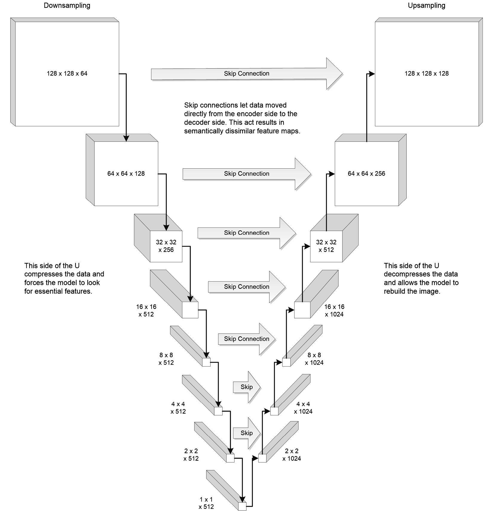 Figure 10.25 – A diagram of a U-Net generator