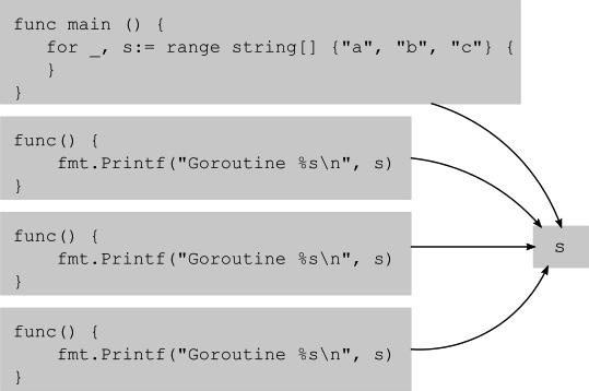 Figure 2.1 – Closures