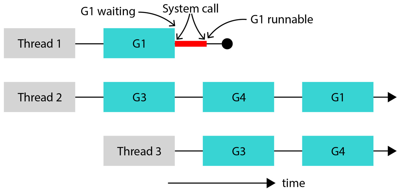 Figure 2.2 – System calls block OS threads