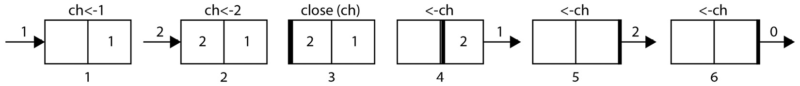 Figure 2.5 – Closing a channel