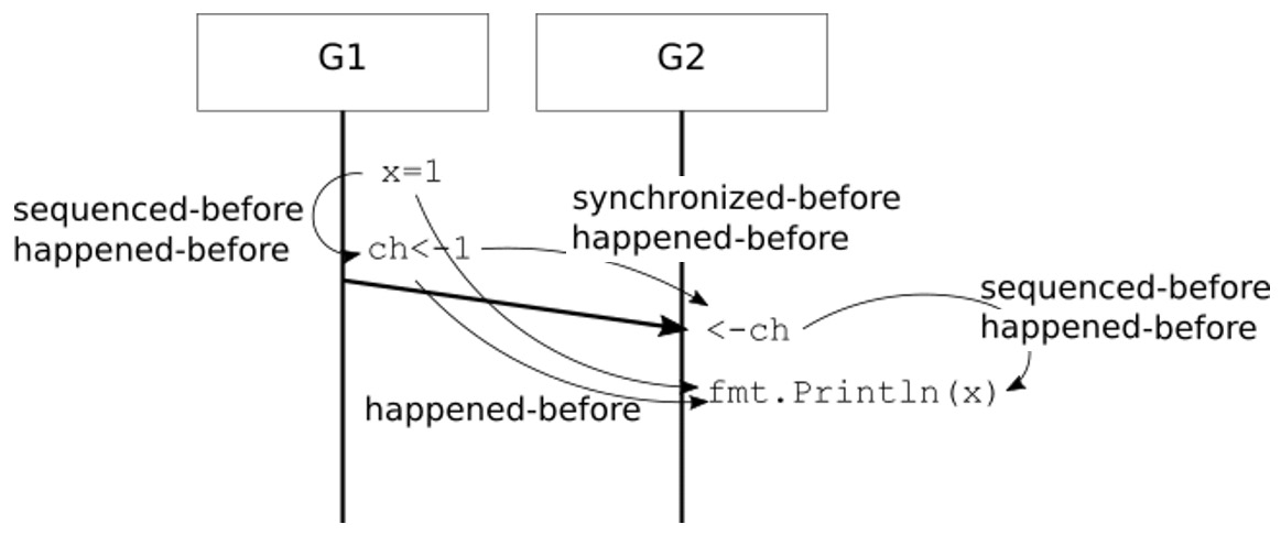Figure 3.1 – Sequenced-before, synchronized-before, happened-before