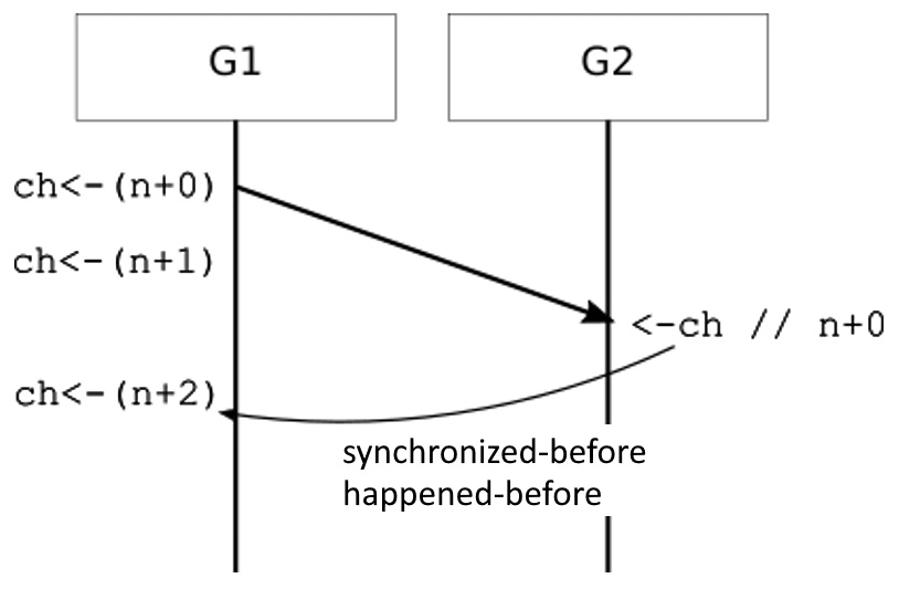 Figure 3.2 – Happened-before guarantees for buffered channels (capacity = 2)