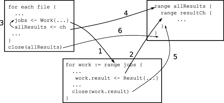 Figure 5.1 – Happened-before relationships for the worker pool