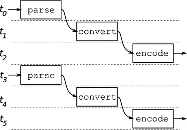 Figure 5.2 – Synchronous pipeline