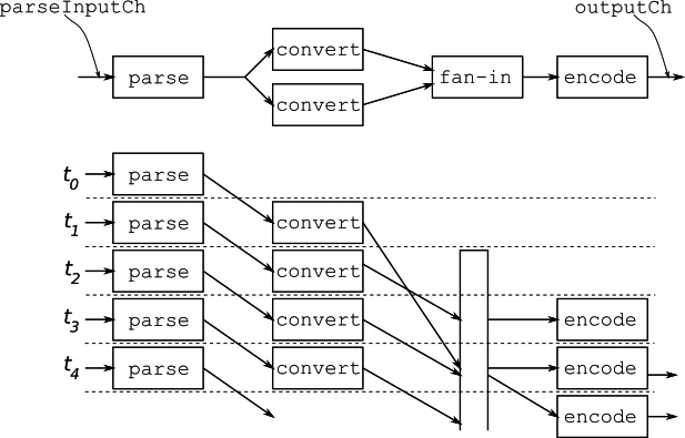 Figure 5.5 – Fan-out/fan-in without ordering