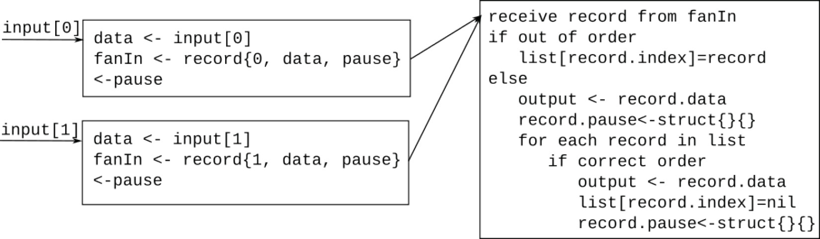 Figure 5.6 – Pseudocode for ordering fan-in