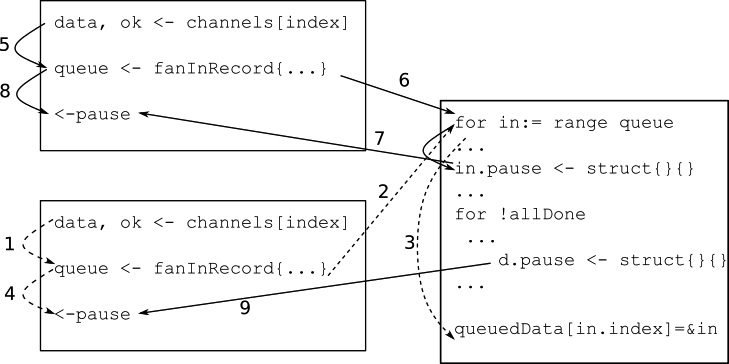 Figure 5.7 – Ordered fan-in happened-before relationships